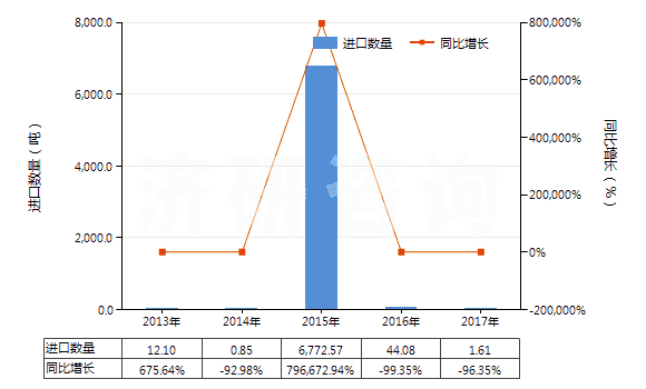 2013-2017年中國未碾磨磷灰石(HS25101010)進(jìn)口量及增速統(tǒng)計(jì)